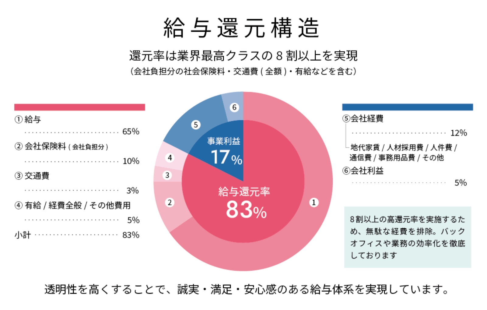 給与還元構造